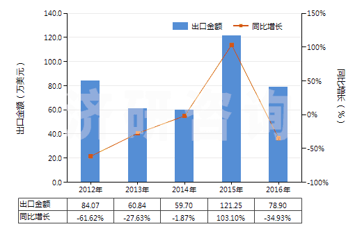 2012-2016年中國硫磺（升華、沉淀及膠態(tài)硫磺除外）(HS25030000)出口總額及增速統(tǒng)計(jì)
